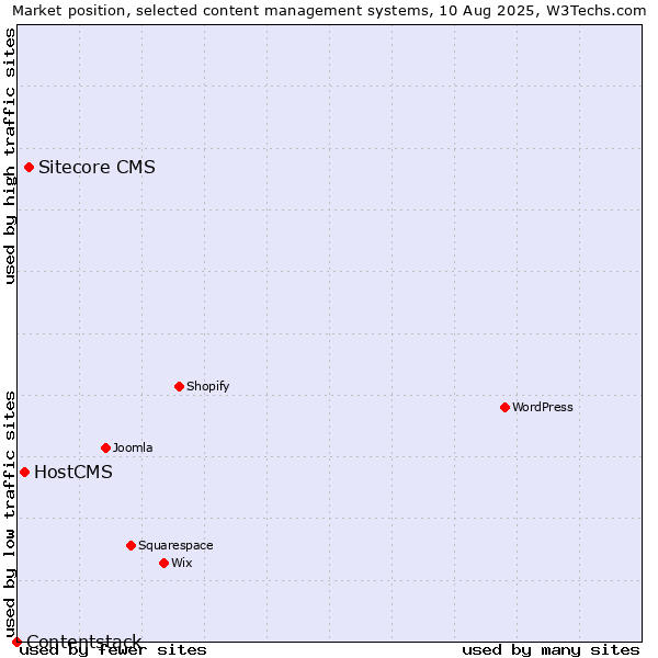 Market position of Sitecore CMS vs. HostCMS vs. Contentstack