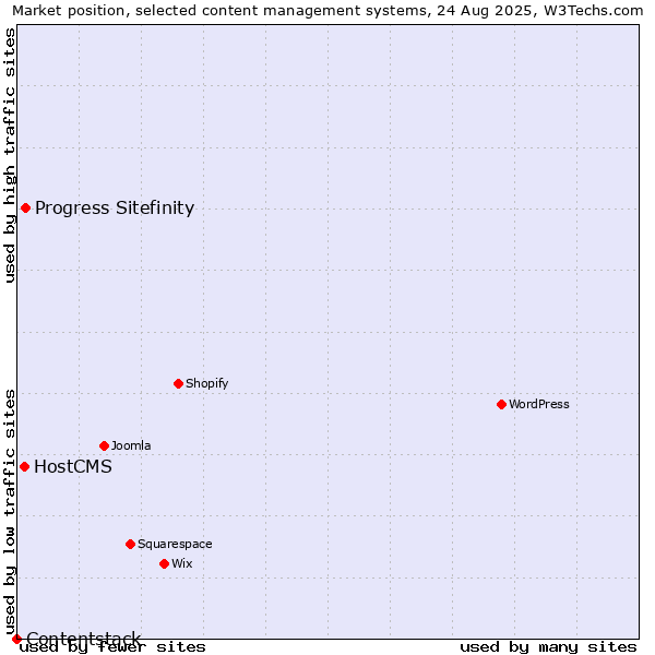 Market position of Progress Sitefinity vs. HostCMS vs. Contentstack