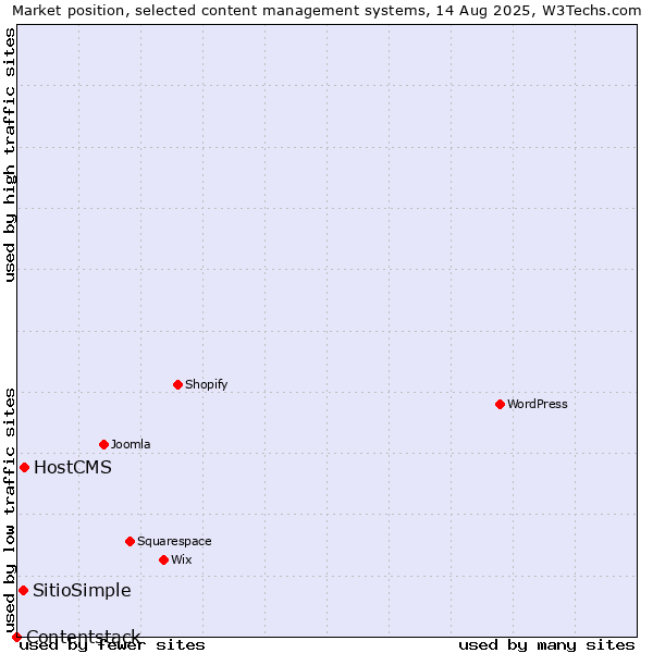 Market position of HostCMS vs. SitioSimple vs. Contentstack