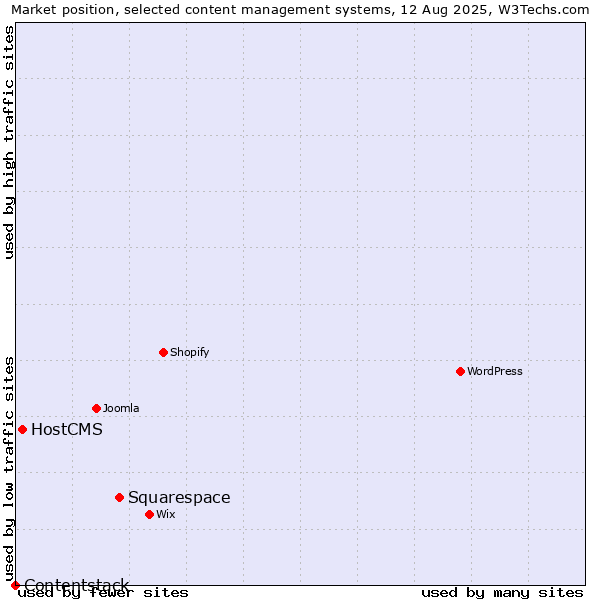 Market position of Squarespace vs. HostCMS vs. Contentstack