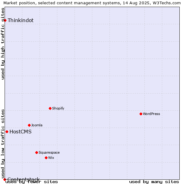 Market position of HostCMS vs. Thinkindot vs. Contentstack