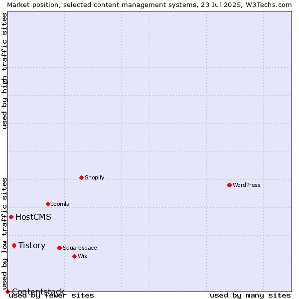 Market position of Tistory vs. HostCMS vs. Contentstack