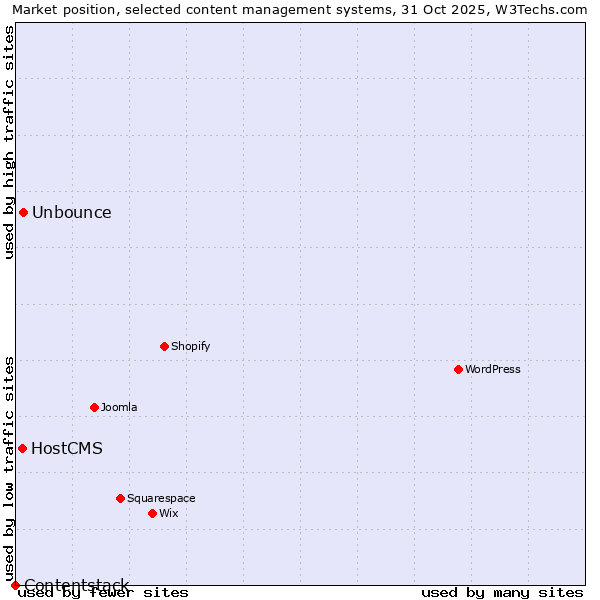 Market position of Unbounce vs. HostCMS vs. Contentstack
