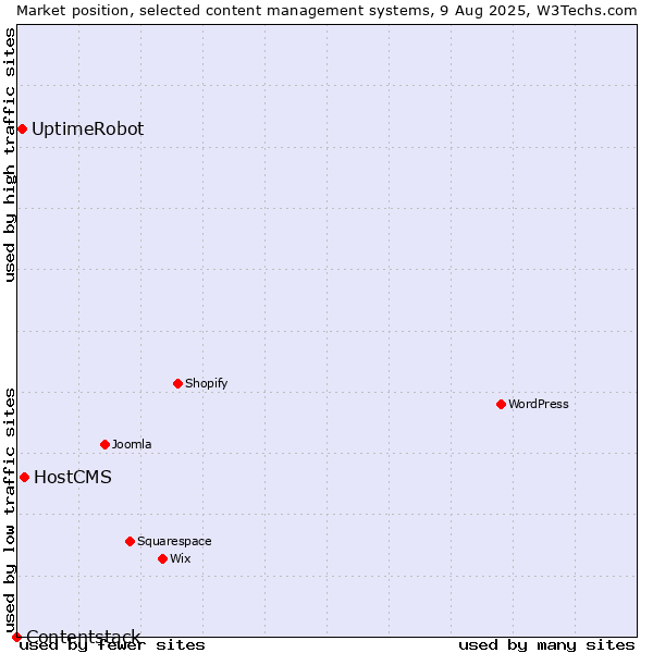 Market position of HostCMS vs. UptimeRobot vs. Contentstack