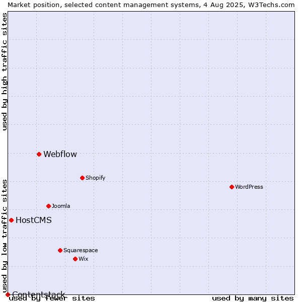 Market position of Webflow vs. HostCMS vs. Contentstack