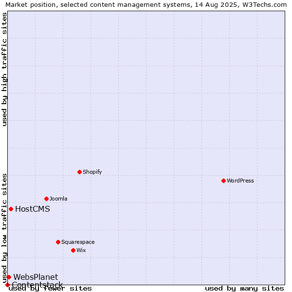 Market position of HostCMS vs. WebsPlanet vs. Contentstack