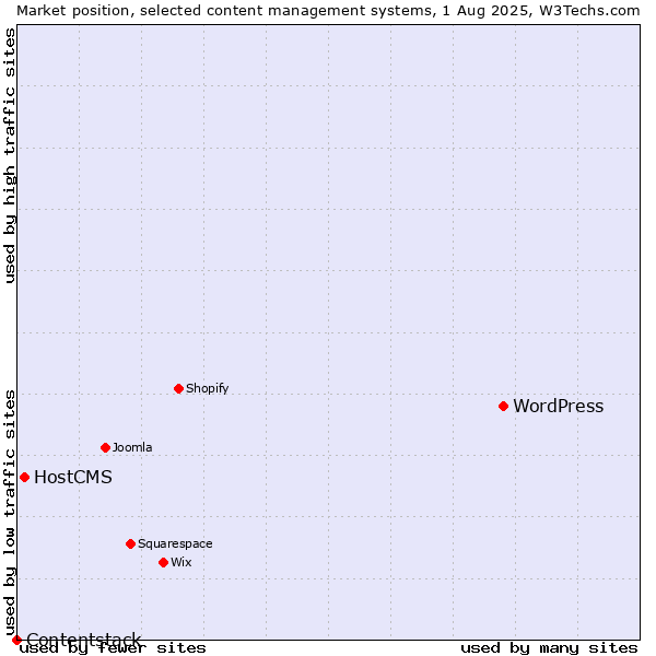 Market position of WordPress vs. HostCMS vs. Contentstack