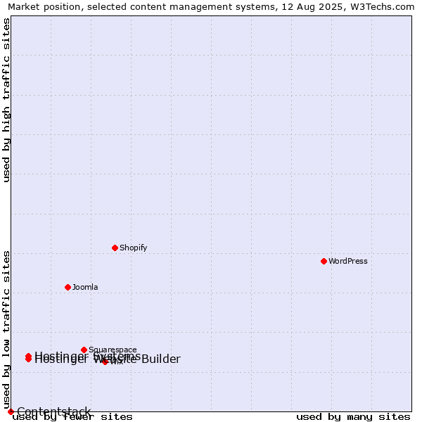 Market position of Hostinger Systems vs. Hostinger Website Builder vs. Contentstack