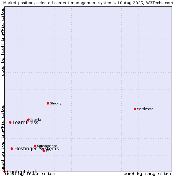Market position of Hostinger Systems vs. LearnPress vs. Contentstack