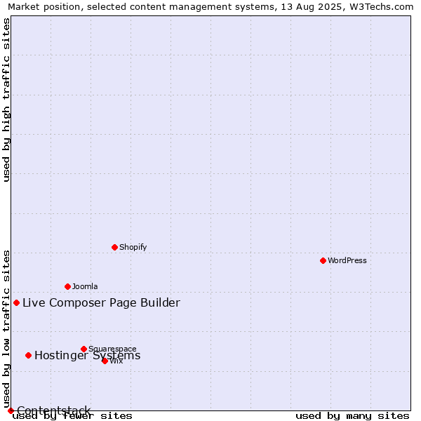 Market position of Hostinger Systems vs. Live Composer Page Builder vs. Contentstack