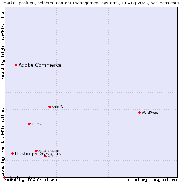 Market position of Adobe Commerce vs. Hostinger Systems vs. Contentstack