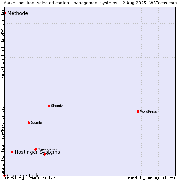 Market position of Hostinger Systems vs. Méthode vs. Contentstack