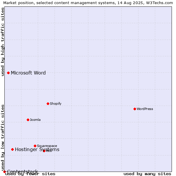 Market position of Hostinger Systems vs. Microsoft Word vs. Contentstack