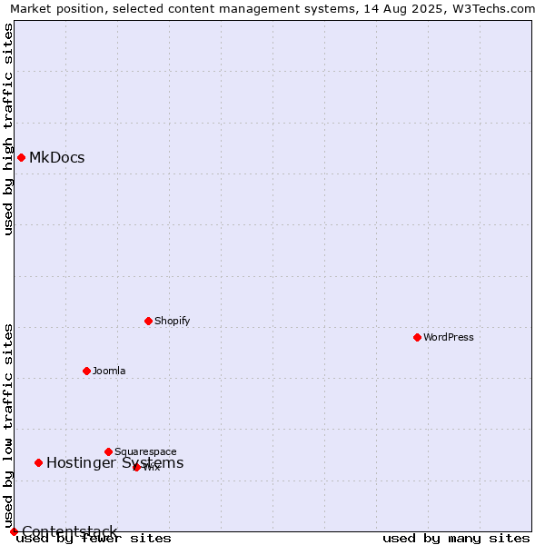 Market position of Hostinger Systems vs. MkDocs vs. Contentstack