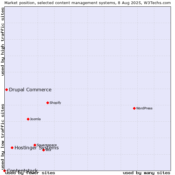 Market position of Hostinger Systems vs. Drupal Commerce vs. Contentstack