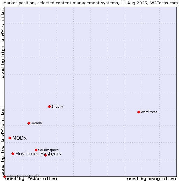 Market position of Hostinger Systems vs. MODx vs. Contentstack