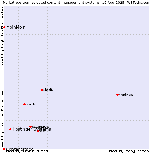 Market position of Hostinger Systems vs. MoinMoin vs. Contentstack