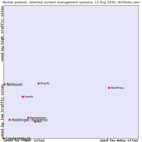 Market position of Hostinger Systems vs. Notepad vs. Contentstack