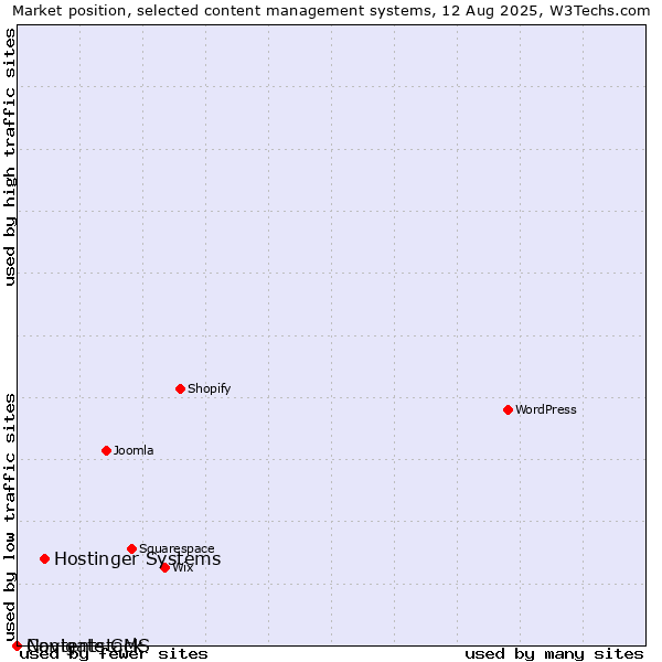 Market position of Hostinger Systems vs. Navigate CMS vs. Contentstack