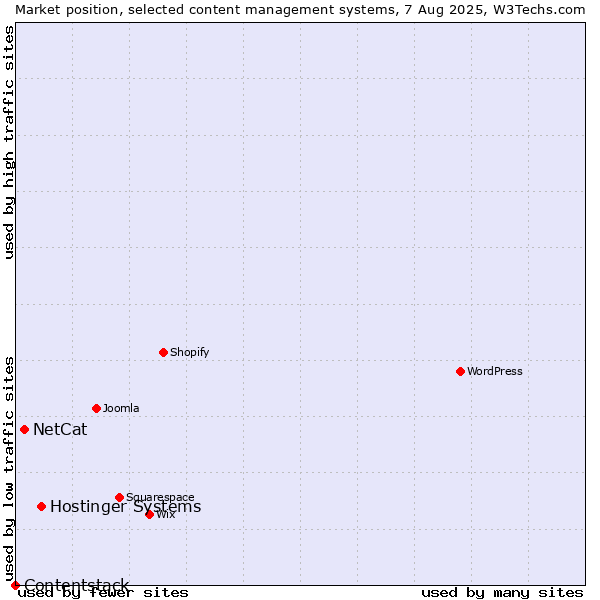 Market position of Hostinger Systems vs. NetCat vs. Contentstack