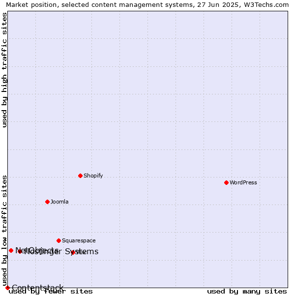 Market position of Hostinger Systems vs. NetObjects vs. Contentstack