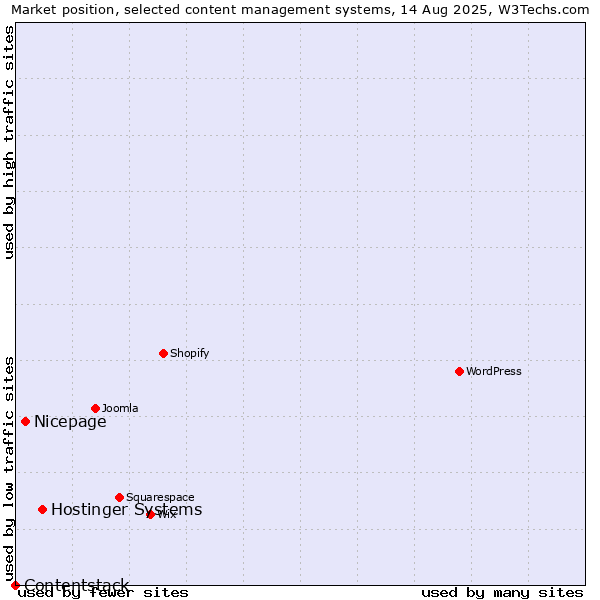 Market position of Hostinger Systems vs. Nicepage vs. Contentstack