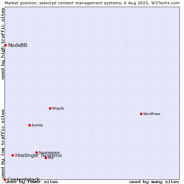 Market position of Hostinger Systems vs. NodeBB vs. Contentstack