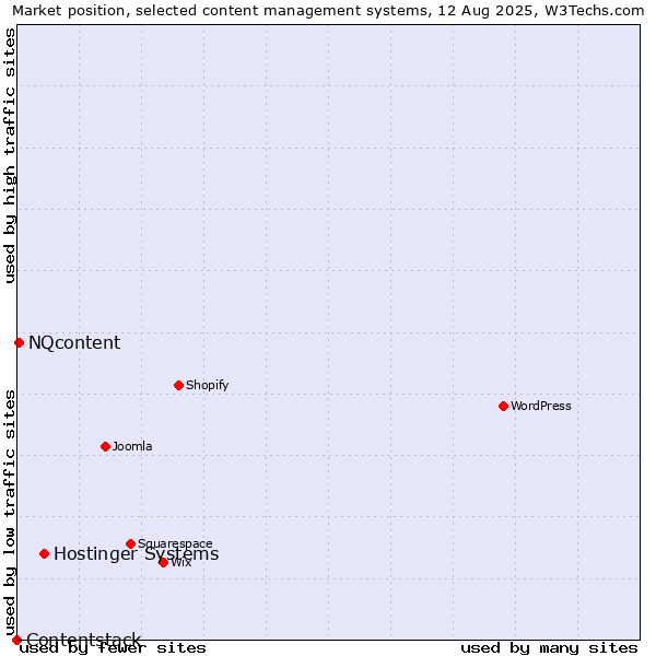 Market position of Hostinger Systems vs. NQcontent vs. Contentstack