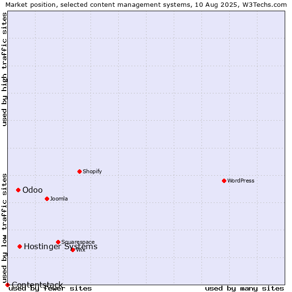 Market position of Hostinger Systems vs. Odoo vs. Contentstack