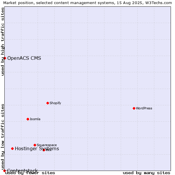 Market position of Hostinger Systems vs. OpenACS CMS vs. Contentstack