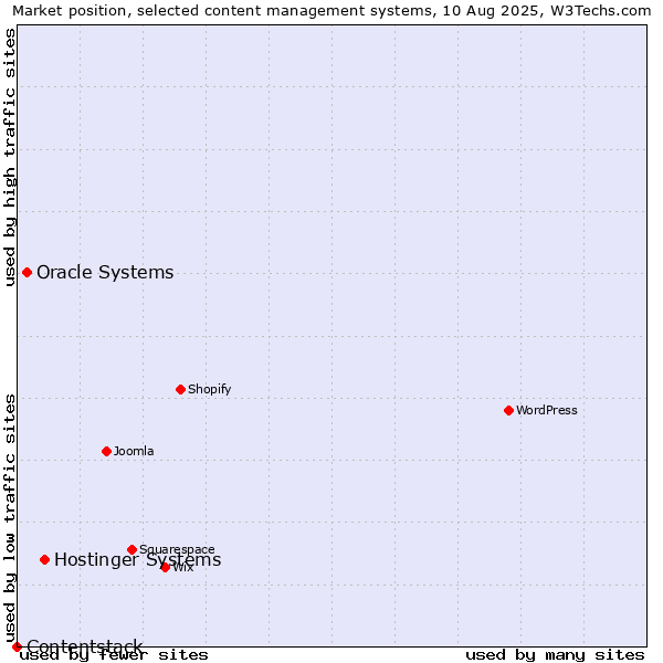 Market position of Hostinger Systems vs. Oracle Systems vs. Contentstack