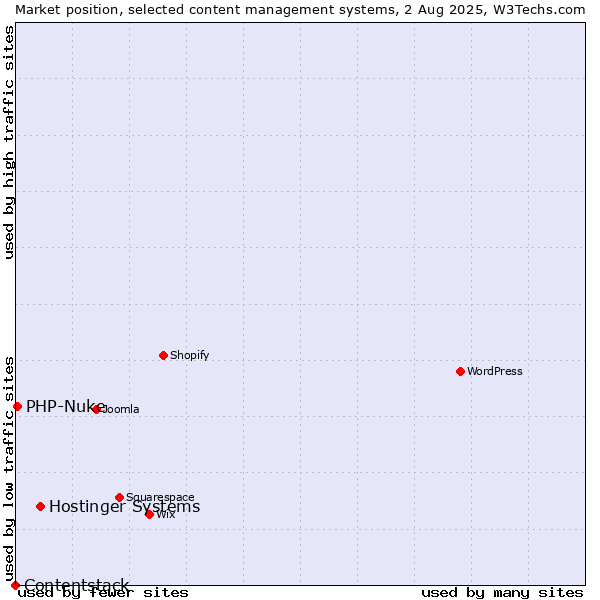 Market position of Hostinger Systems vs. PHP-Nuke vs. Contentstack