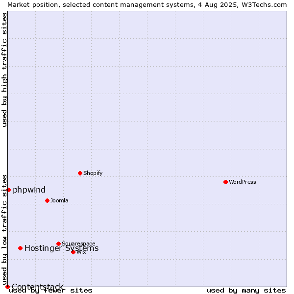Market position of Hostinger Systems vs. phpwind vs. Contentstack