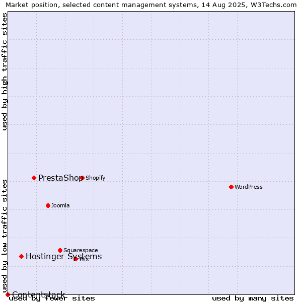 Market position of PrestaShop vs. Hostinger Systems vs. Contentstack
