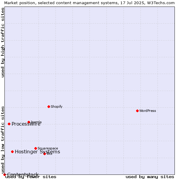 Market position of Hostinger Systems vs. ProcessWire vs. Contentstack