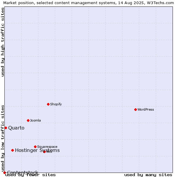 Market position of Hostinger Systems vs. Quarto vs. Contentstack