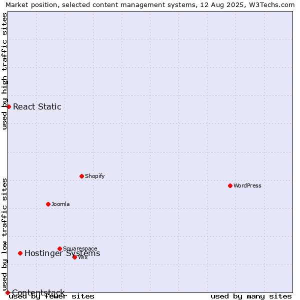 Market position of Hostinger Systems vs. React Static vs. Contentstack