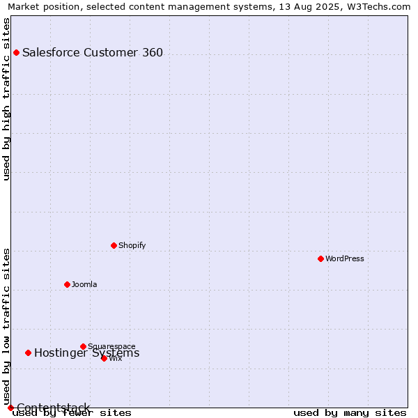 Market position of Hostinger Systems vs. Salesforce Customer 360 vs. Contentstack