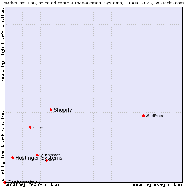 Market position of Shopify vs. Hostinger Systems vs. Contentstack
