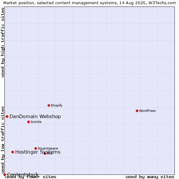 Market position of Hostinger Systems vs. DanDomain Webshop vs. Contentstack