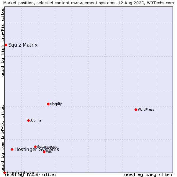 Market position of Hostinger Systems vs. Squiz Matrix vs. Contentstack