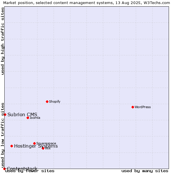 Market position of Hostinger Systems vs. Subrion CMS vs. Contentstack