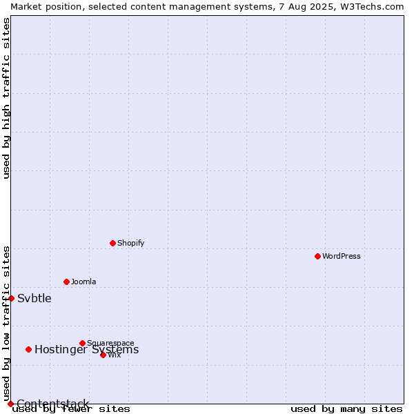 Market position of Hostinger Systems vs. Svbtle vs. Contentstack