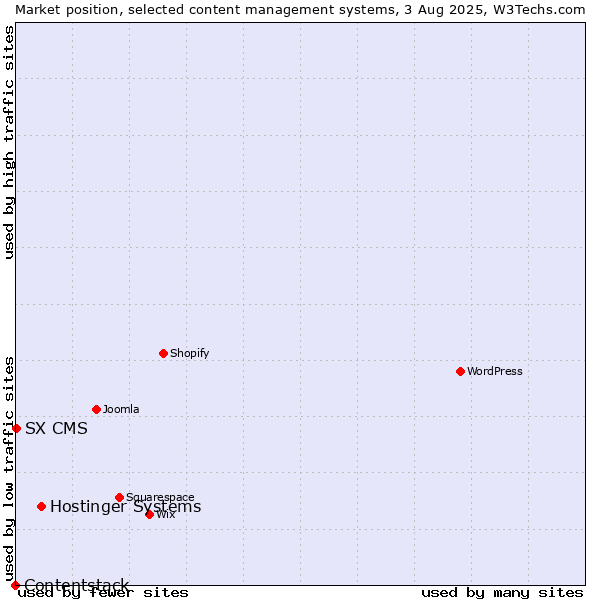 Market position of Hostinger Systems vs. SX CMS vs. Contentstack