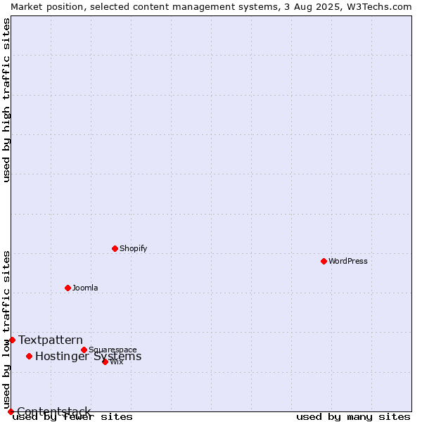 Market position of Hostinger Systems vs. Textpattern vs. Contentstack
