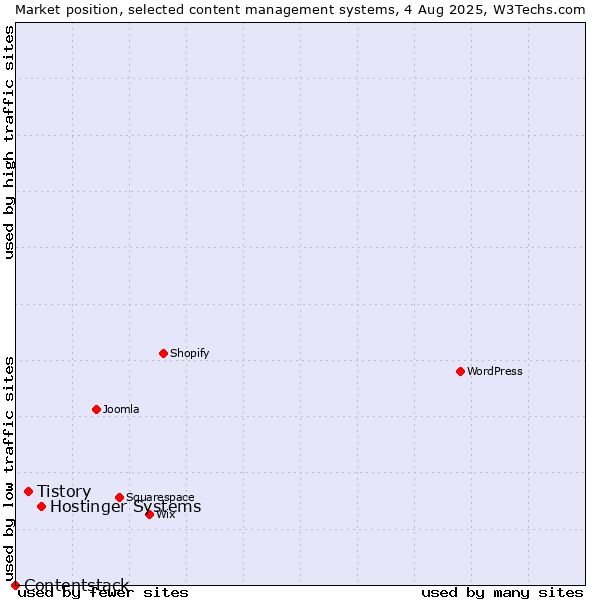 Market position of Hostinger Systems vs. Tistory vs. Contentstack