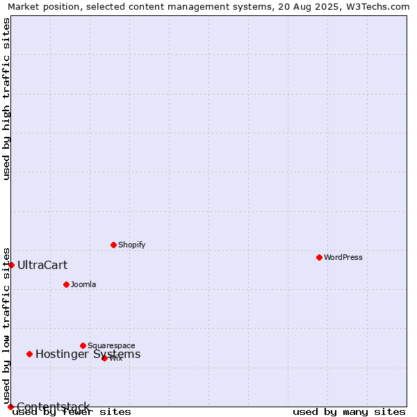 Market position of Hostinger Systems vs. UltraCart vs. Contentstack