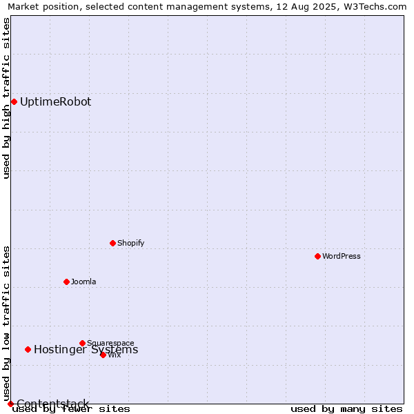 Market position of Hostinger Systems vs. UptimeRobot vs. Contentstack