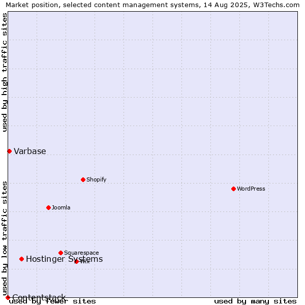 Market position of Hostinger Systems vs. Varbase vs. Contentstack