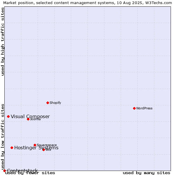 Market position of Hostinger Systems vs. Visual Composer vs. Contentstack